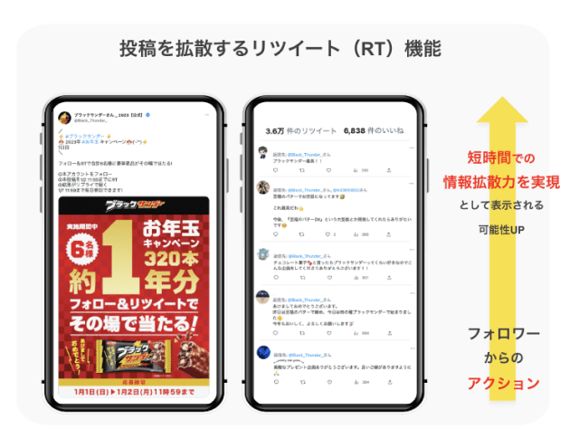 リポスト(RT)による情報拡散力フォロワー以外を巻き込める