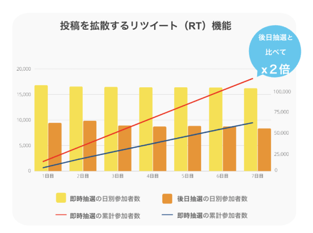 X (Twitter) で完結 x 即時抽選=参加者数 & 拡散効果UP