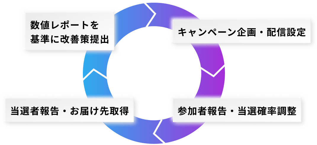 期間中は自動化による簡単運用