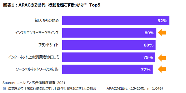 Z世代　行動を起こすきっかけ　SNSマーケティング　インフルエンサーマーケティング