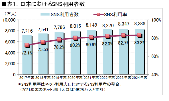 SNS利用者数　推移　利用率