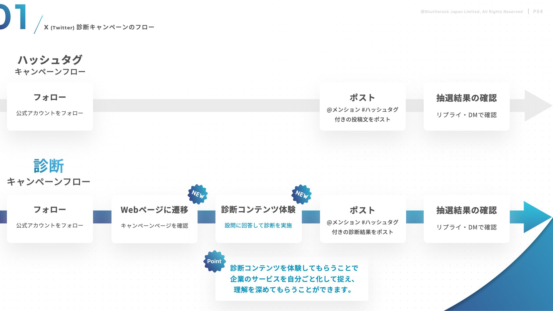 X Twitter ステップ 診断 キャンペーンフロー シャトルロック Shuttlerock BBF