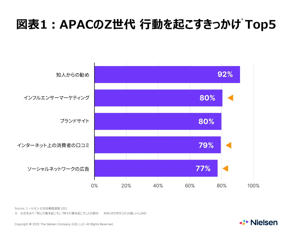 APACのZ世代 行動を起こすきっかけ Top5